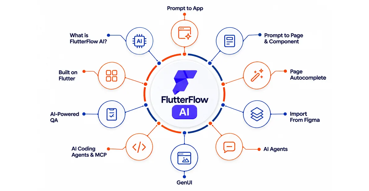 FlutterFlow AI diagram showing its core capabilities arranged around a central hub: what is FlutterFlow AI, built on Flutter, AI-powered QA, AI coding agents and MCP, GenUI, AI agents, import from Figma, page autocomplete, prompt to page and component, and prompt to app