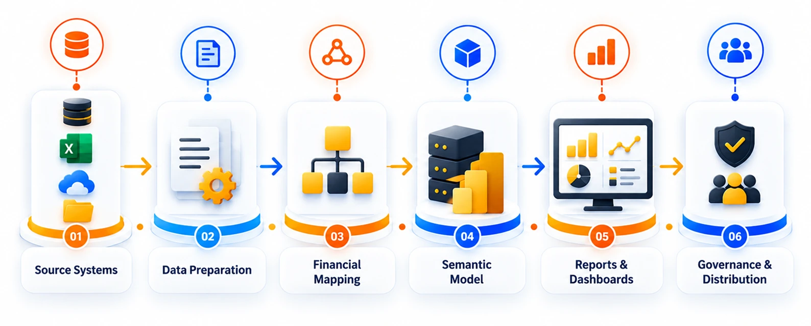 Power BI financial reporting architecture flow diagram: Source Systems, Data Preparation, Financial Mapping, Semantic Model, Reports & Dashboards, and Governance & Distribution