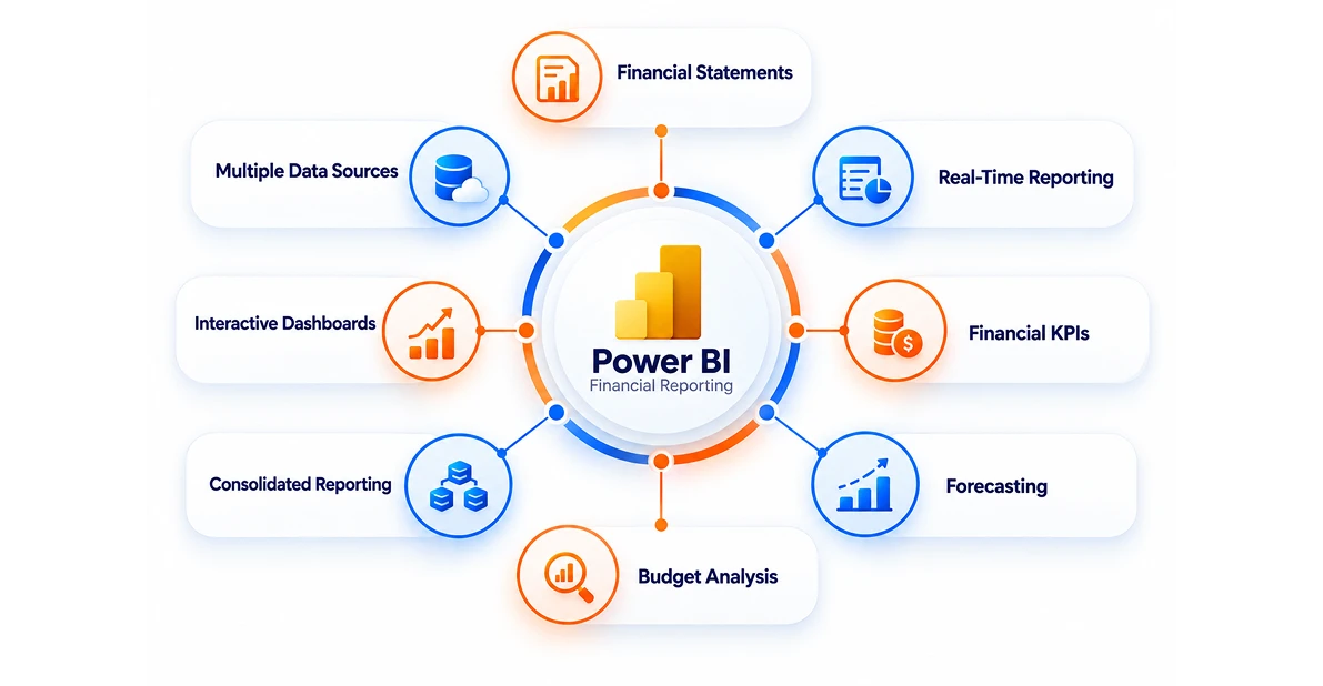 Diagram of Power BI financial reporting capabilities arranged around a central Power BI hub: financial statements, real-time reporting, multiple data sources, interactive dashboards, financial KPIs, consolidated reporting, budget analysis, and forecasting