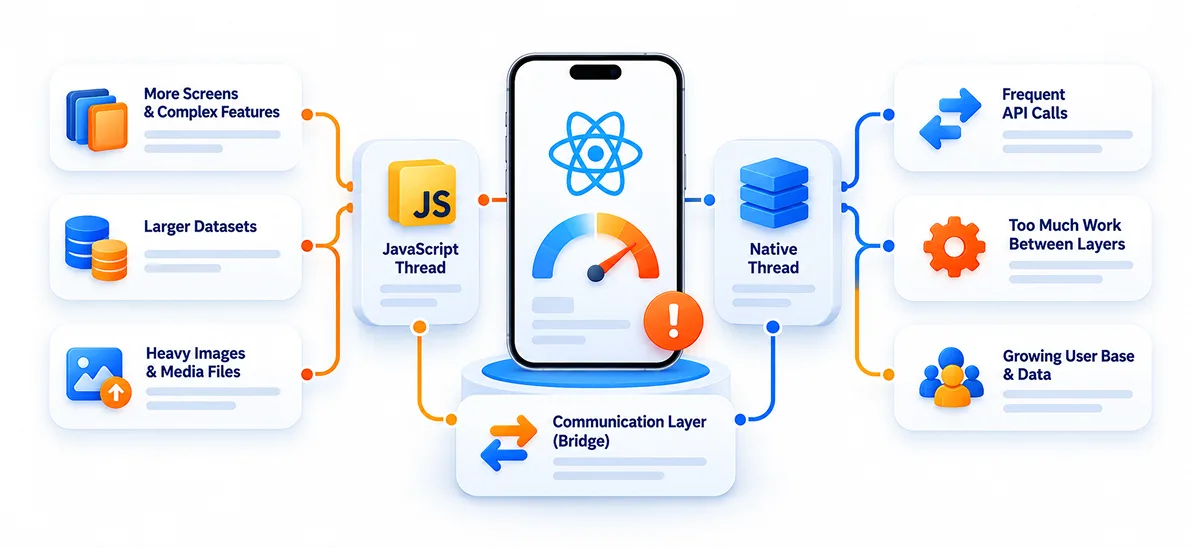 Diagram showing how more screens, larger datasets, heavy images, and frequent API calls strain the JS thread, native thread, and bridge communication layer in a React Native app